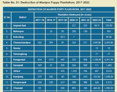 Research Paper: Opium Poppy Cultivation and Narco-Terrorism in Manipur and North East India