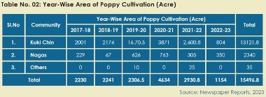 Research Paper: Opium Poppy Cultivation and Narco-Terrorism in Manipur and North East India