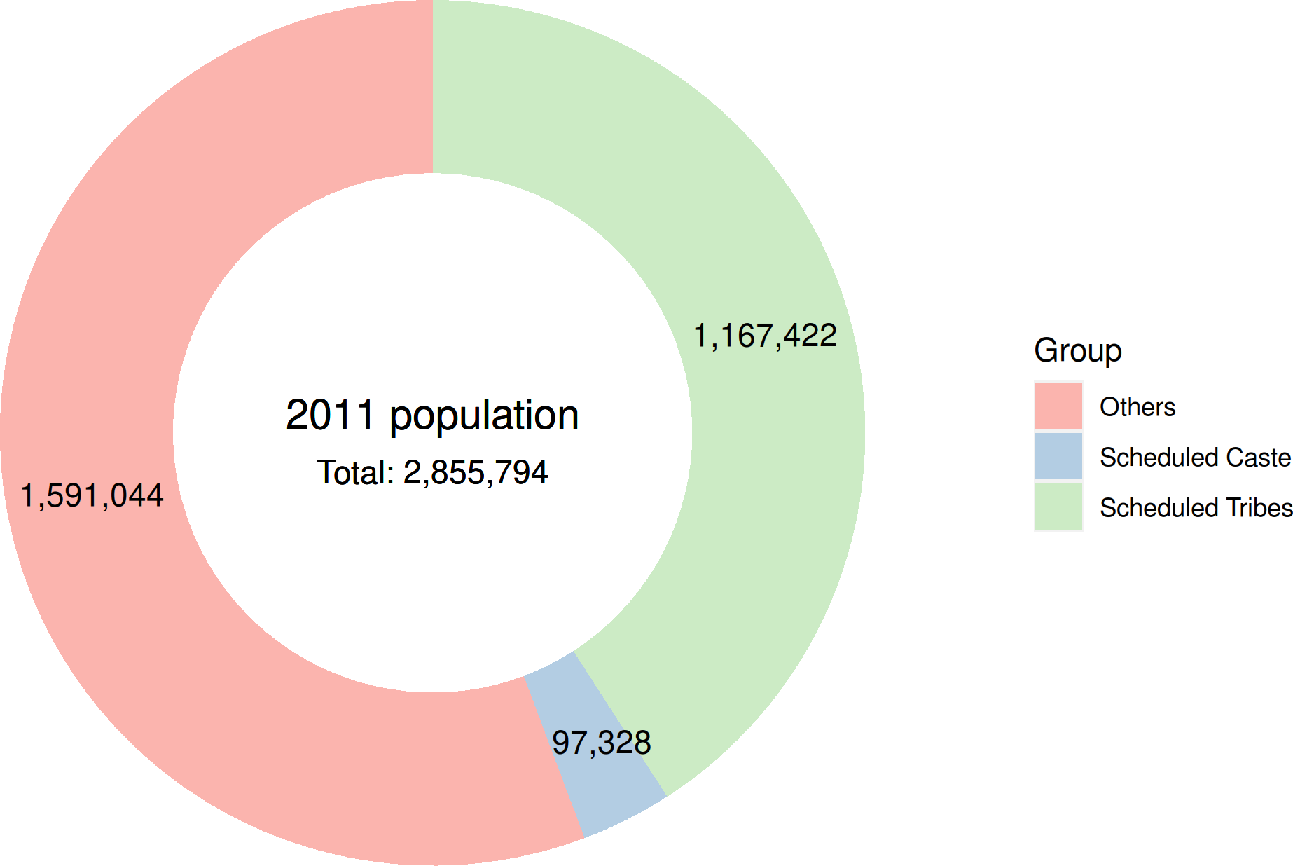 Population of SC, ST and Other ethnic groups